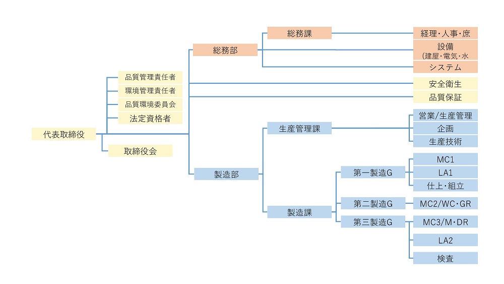 組織図